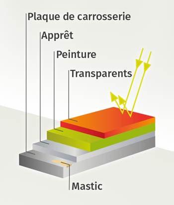 Guide complet des apprêts peinture pour carrosserie - My Car